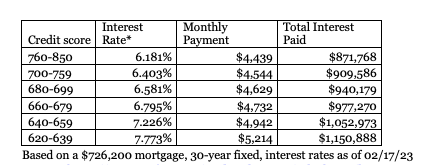 Table of  how credit scores affect mortgage rates