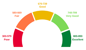 Credit score ranges