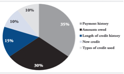 Table of  how credit scores affect mortgage rates