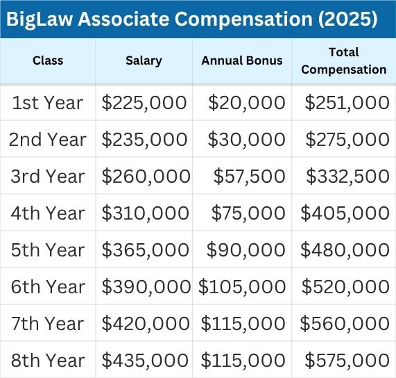 Big Law Associate Salary Scale