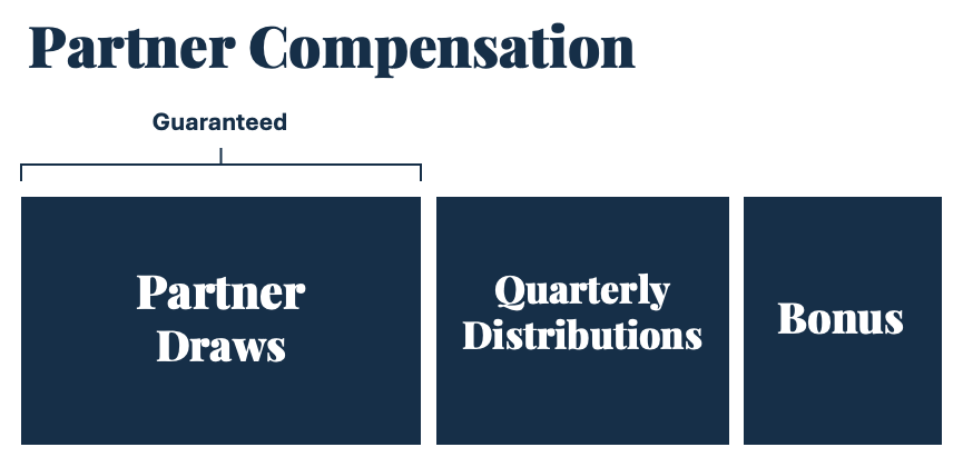 Big Law Partner Compensation