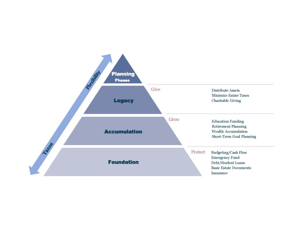 Financial Needs Pyramid