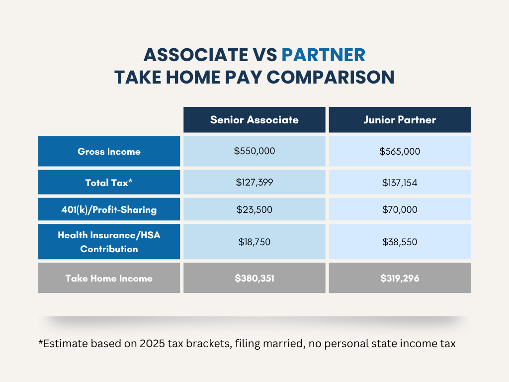 senior associate vs junior partner take home pay in big law