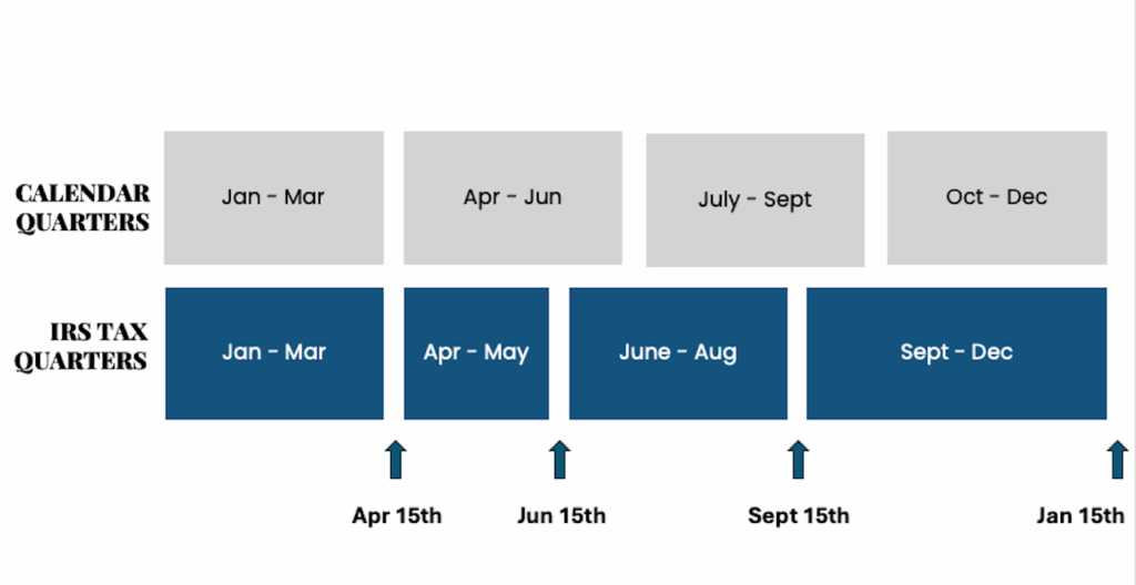 this graphic shows the difference between IRS tax quarters and regular calendar quarters
