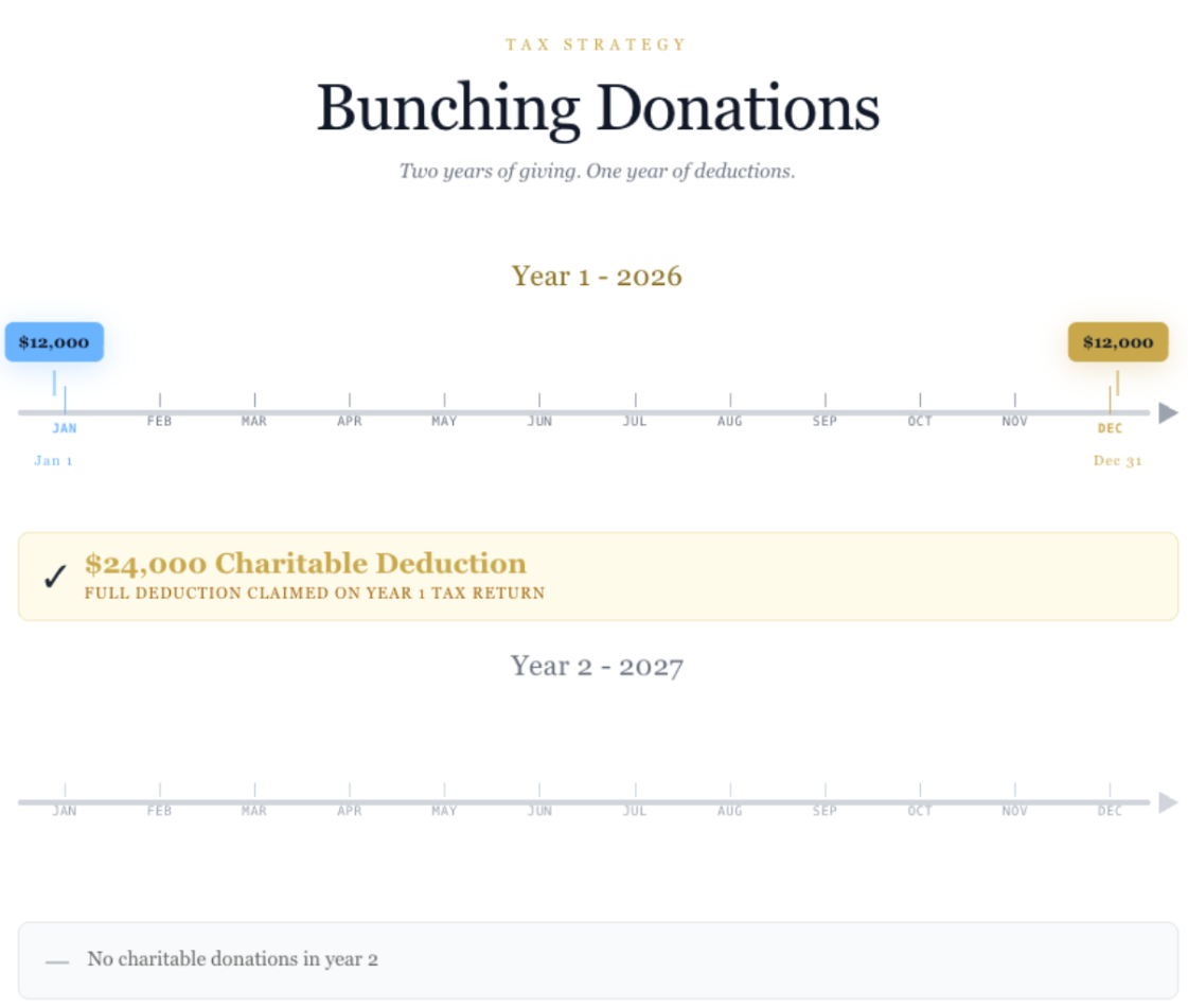 donation bunching