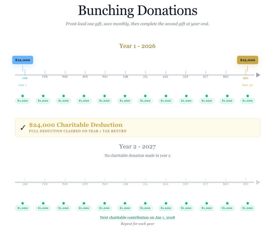 donation bunching