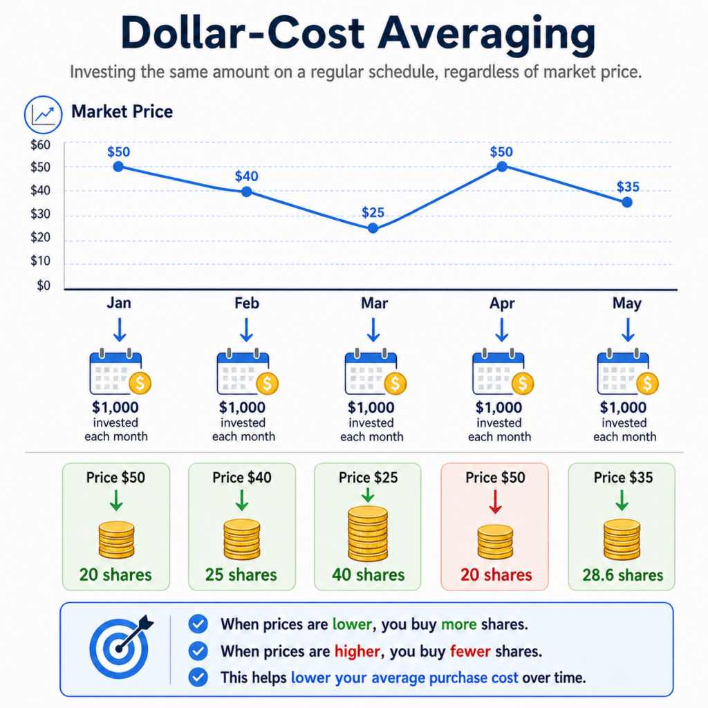 Dollar-cost-averaging