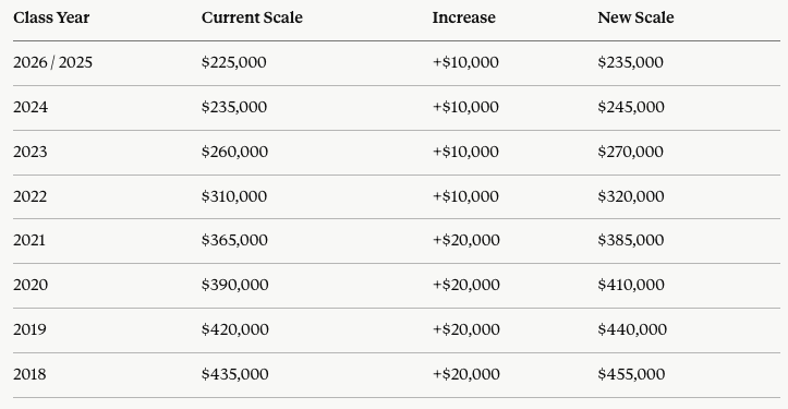 big law associate payscale 2026
