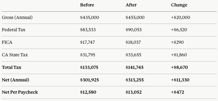 Big Law pay increase married associate Los Angeles