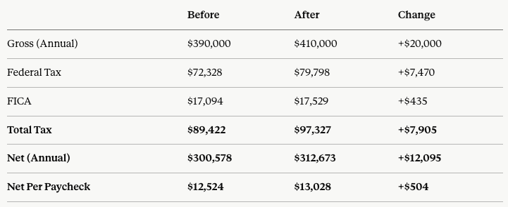 Big Law pay increase married associate dallas