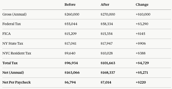 Big Law pay increase single associate New York City